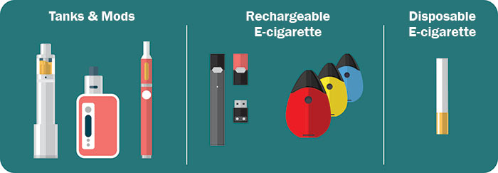 Graphic depicting Tanks & mods, Rechargeable e-cigarettes, Disposable e-cigarette